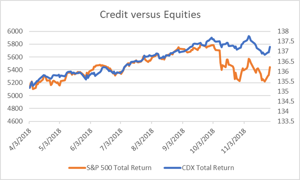 Credit versus equities